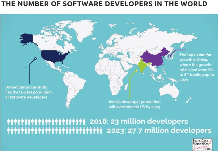 全世界有多少定制軟件開(kāi)發(fā)人員？